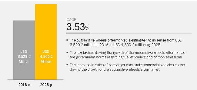 Automotive Wheels Aftermarket Size, Analytical Overview, Growth Factors, Demand, Trends and Forecast to 2025