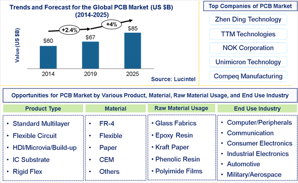 Printed Circuit Board (PCB) Market is expected to reach $85 Billion by 2025 - An exclusive market research report by Lucintel