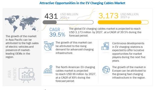 EV Charging Cables Market Growth Factors, Opportunities, Ongoing Trends and Key Players 2027