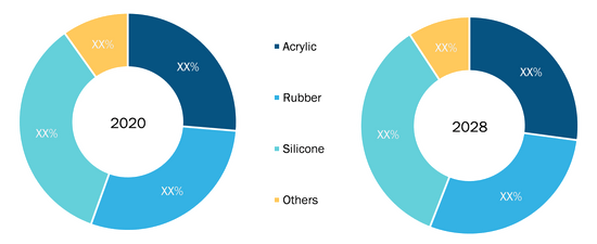 Double Sided Tape Market to Hit US$ 15,028.98 million by 2028 - 3M, Nitto Denko Corporation, Tesa SE, Scapa, LINTEC Corporation