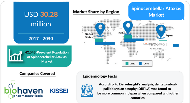 Spinocerebellar Ataxias Treatment Market and Market Insights