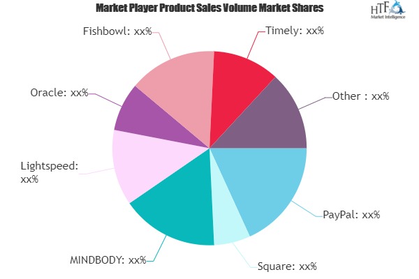 Retail CRM Software Market is Set to Experience a Revolutionary Growth | Square, MINDBODY, Lightspeed, Epos Now