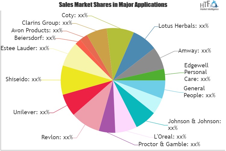 Suncare Products Market to See Huge Growth by 2026: L'Oreal, Revlon, Unilever, Shiseido