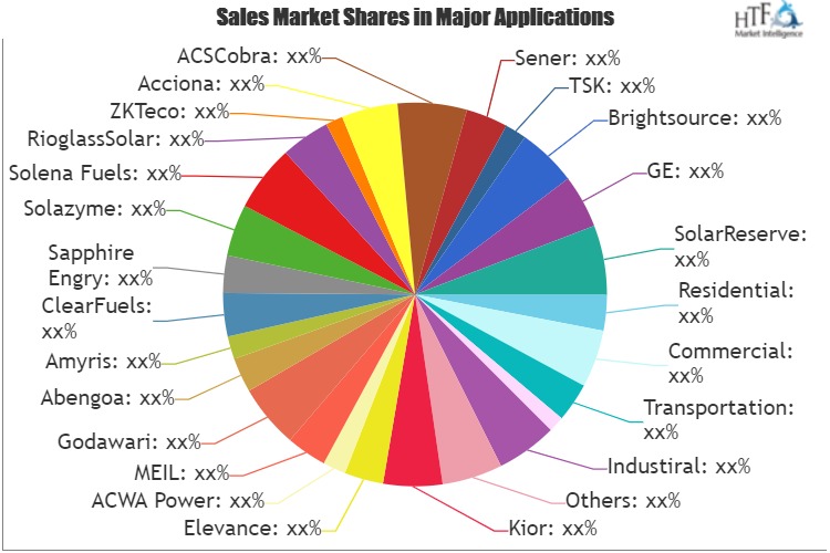 Clean Energy Market to Eyewitness Massive Growth by 2026: GE, Kior, Elevance, ACWA Power