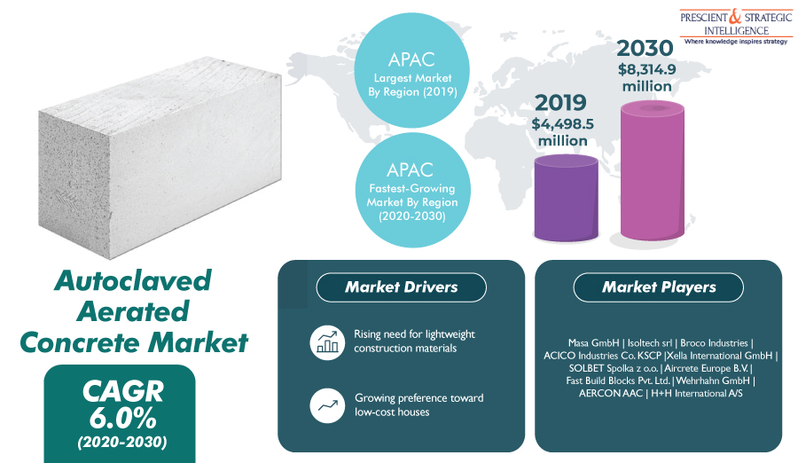 Rising Construction of Soundproof and Green Buildings to Support Autoclaved Aerated Concrete Market Growth