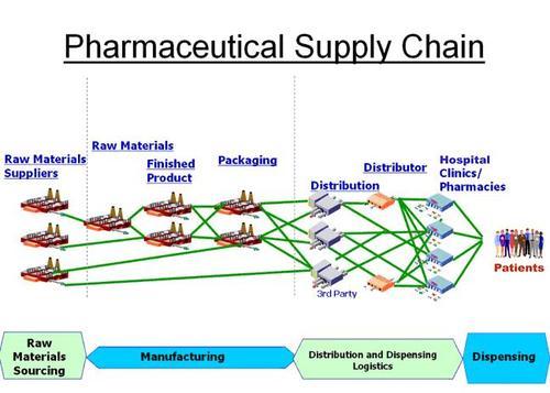 Pharmaceutical Trade and Supply Chain Market: Comprehensive study explores Huge Growth in Future | Agility,  Air Canada , CEVA Logistics , DB Schenker