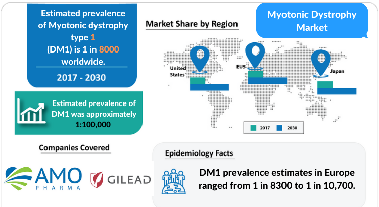 Myotonic dystrophy Market insights and Market Forecast by Delveinsight