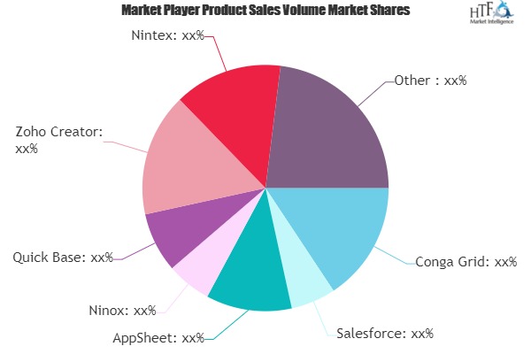 No-Code Development Platforms Software Market May see a Big Move | Major Giants Conga Grid, Salesforce, AppSheet