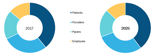 20.8% Digital Therapeutics Market to grow and Expected to reach US$ 8,941.1 Mn by 2025 - Fitbit, Omada Health, 2Morrow, Noom, Propeller Health