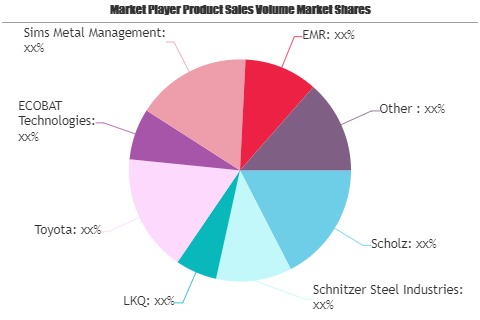 Automotive Recycling Market Likely To Boost Future Growth By 2026 | Scholz, Schnitzer Steel Industries, LKQ