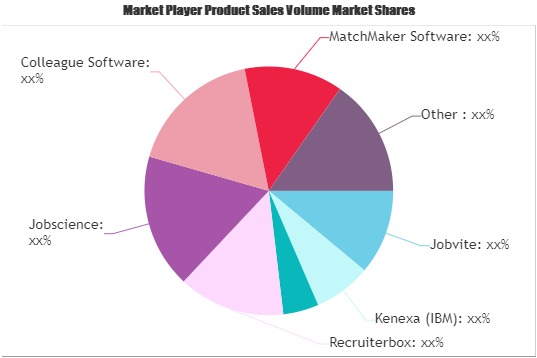 Recruitment Software Market Next Big Thing | Recruiterbox, Jobscience, Colleague Software
