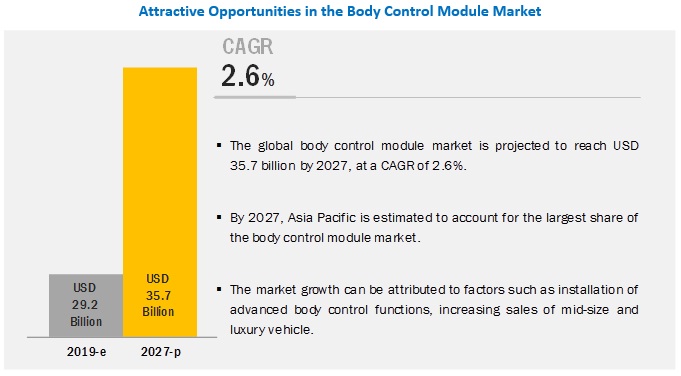 Body Control Module Market Growth Factors, Opportunities, Ongoing Trends and Key Players 2027