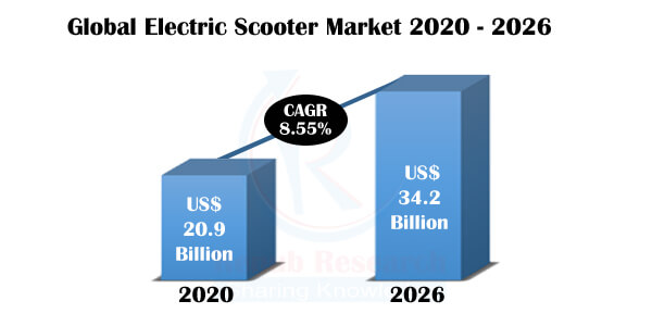 Electric Scooter Market Global Forecast by Country, Product, Battery Type, Company Analysis by Renub Research