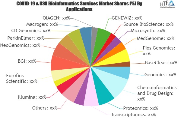 Bioinformatics Services Market to Witness Massive Growth by 2026 | Illumina, QIAGEN, PerkinElmer