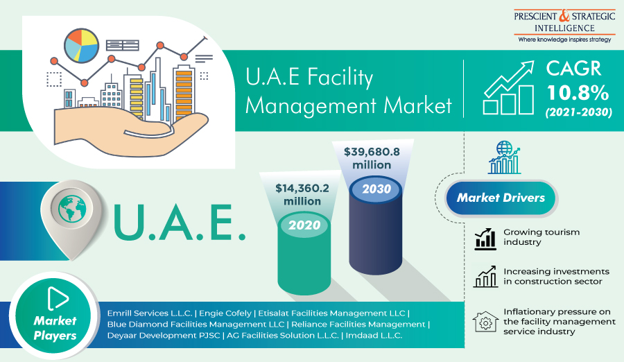 Booming Tourism Industry Driving Growth of U.A.E. Facility Management Market