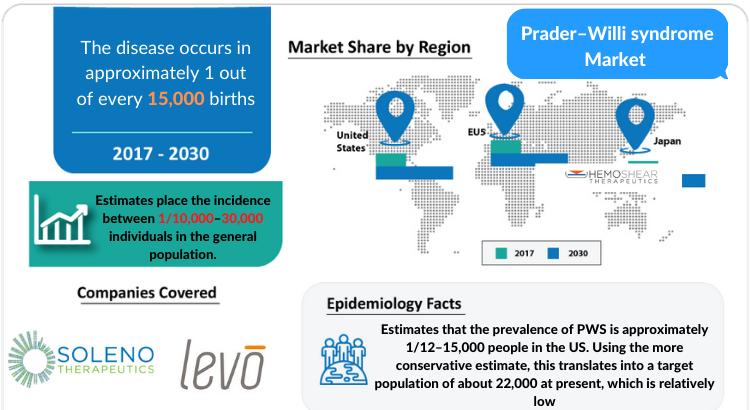 Prader-Willi Syndrome Market: Regions Covered, Treatment, Symptoms and Drugs 