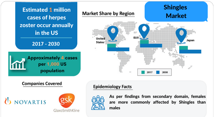 Shingles Market Insights, Epidemiology, and Market Forecast by DelveInsight