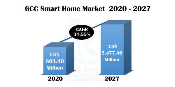 GCC Smart Homes Market by Countries, Application, Company Analysis, Forecast By Renub Research