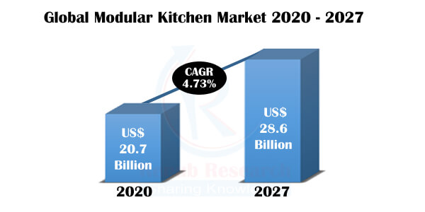 Modular Kitchen Market, Global Forecast By Distribution Channels, Design, Products, Region, Company Analysis by Renub Research