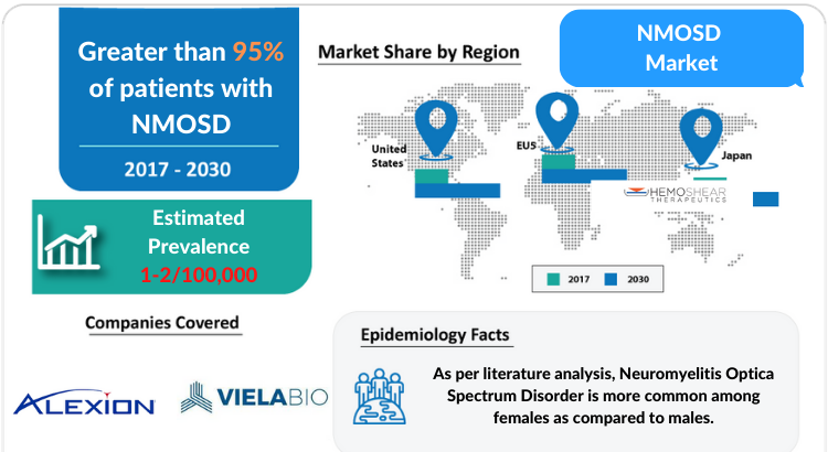 Changing Market Dynamics of Neuromyelitis Optica Spectrum Disorder (NMOSD) in the Seven Major Markets