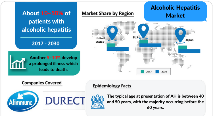 The report provides an understanding of the epidemiology and changing market dynamics of Alcoholic Hepatitis (AH) in the seven major pharmaceutical markets