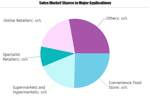 Food Retail Market to Witness Huge Growth by 2026 |Alibaba, Carrefour SA, Walgreens Boots Alliance