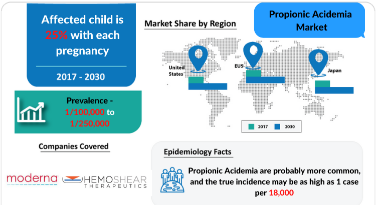 Propionic Acidemia Market Report, Symptoms and Treatment Market by DelveInsight