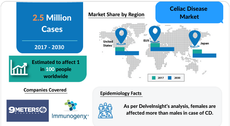 Celiac Disease Market Insights, Epidemiology and Market Forecast by DelveInsight