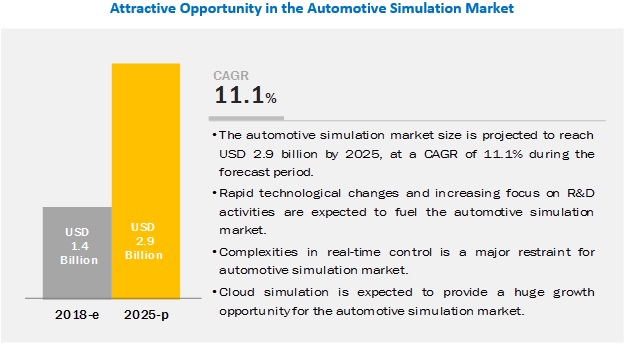 Automotive Simulation Market - Analysis with Ongoing Trends & Market Revenue