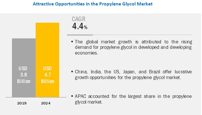 The eco-friendly production process of bio-based propylene glycol has led to the growth of the propylene glycol market