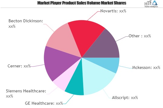 Healthcare IT Services Market May Set New Epic Growth Story | McKesson, Allscript, GE Healthcare, Cerner