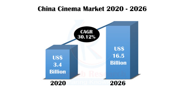 China Cinema Market Forecast by Film Production, Tier City, Movie Industry, Ticket Pricing, Company Analysis - Renub Research