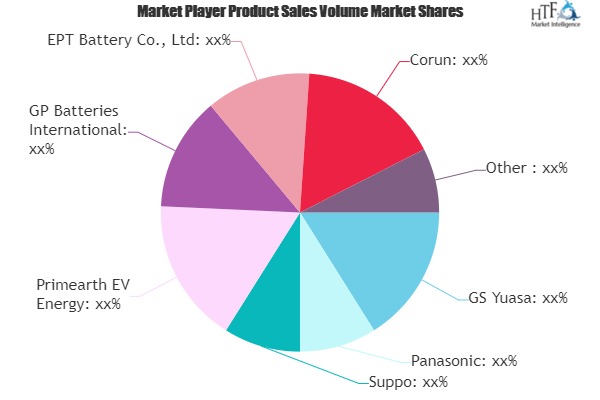 Nickel-Hydrogen Batteries Market May Set New Growth Story | Panasonic, Primearth, GS Yuasa