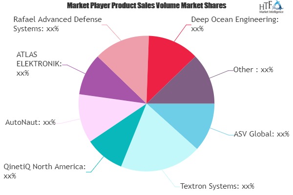 Unmanned Surface Vessels Market Next Big Thing | Major Giants- QinetiQ, AutoNaut, Subsea Tech