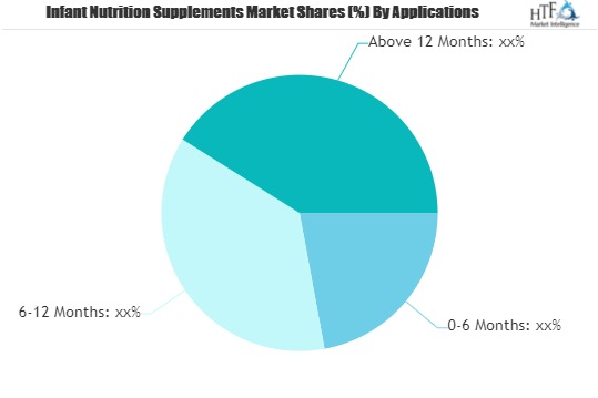 Infant Nutrition Supplements Market to Witness Huge Growth by 2026 | Nestle, Abbott, Cargill