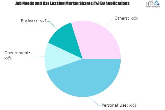 Job Needs and Car Leasing Market Worth Observing Growth | Enterprise, Hertz, Avis Budget, Europcar