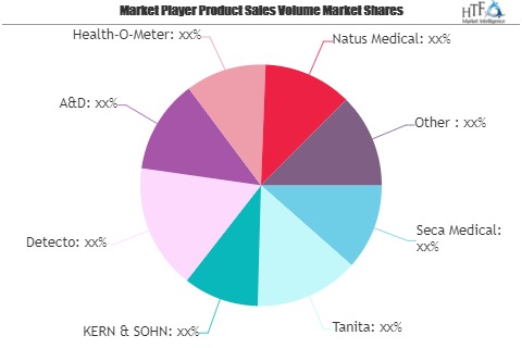 Medical or Healthcare Market to Witness Huge Growth by 2026 | Detecto, Seca Medical, Tanita