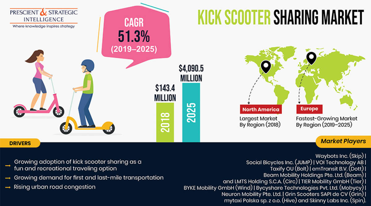 Global Market for Kick Scooter Sharing Services is Booming Due to Surging Demand for First and Last-Mile Connectivity