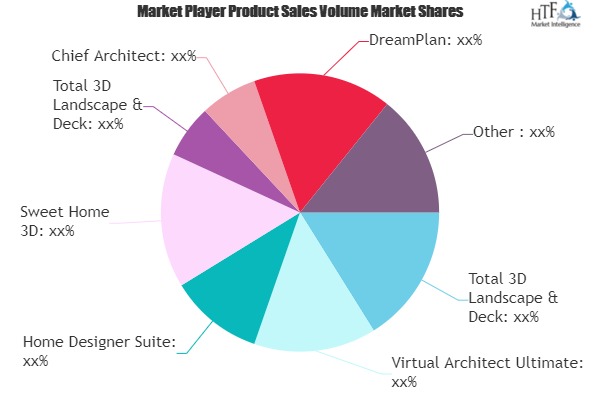 Home Design Software Market May See Big Move | DreamPlan, TurboFloorPlan, Punch Home