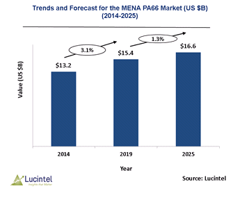 Middle Eastern and North African PA66 Market is expected to reach $16.6 Billion by 2025 - An exclusive market research report by Lucintel