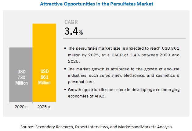 Sodium persulfate is the fastest-growing type in the persulfate market