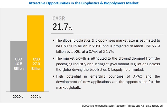 Shift in consumer preference toward eco-friendly plastic products drives Bioplastics & Biopolymers Market