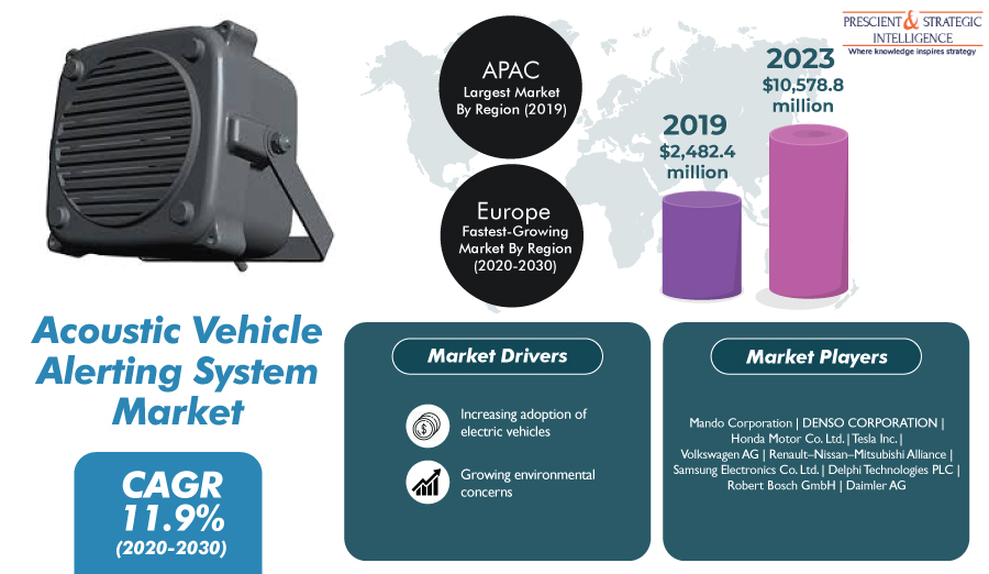 Rising Sales of Electric Vehicles Amplifying Adoption of Acoustic