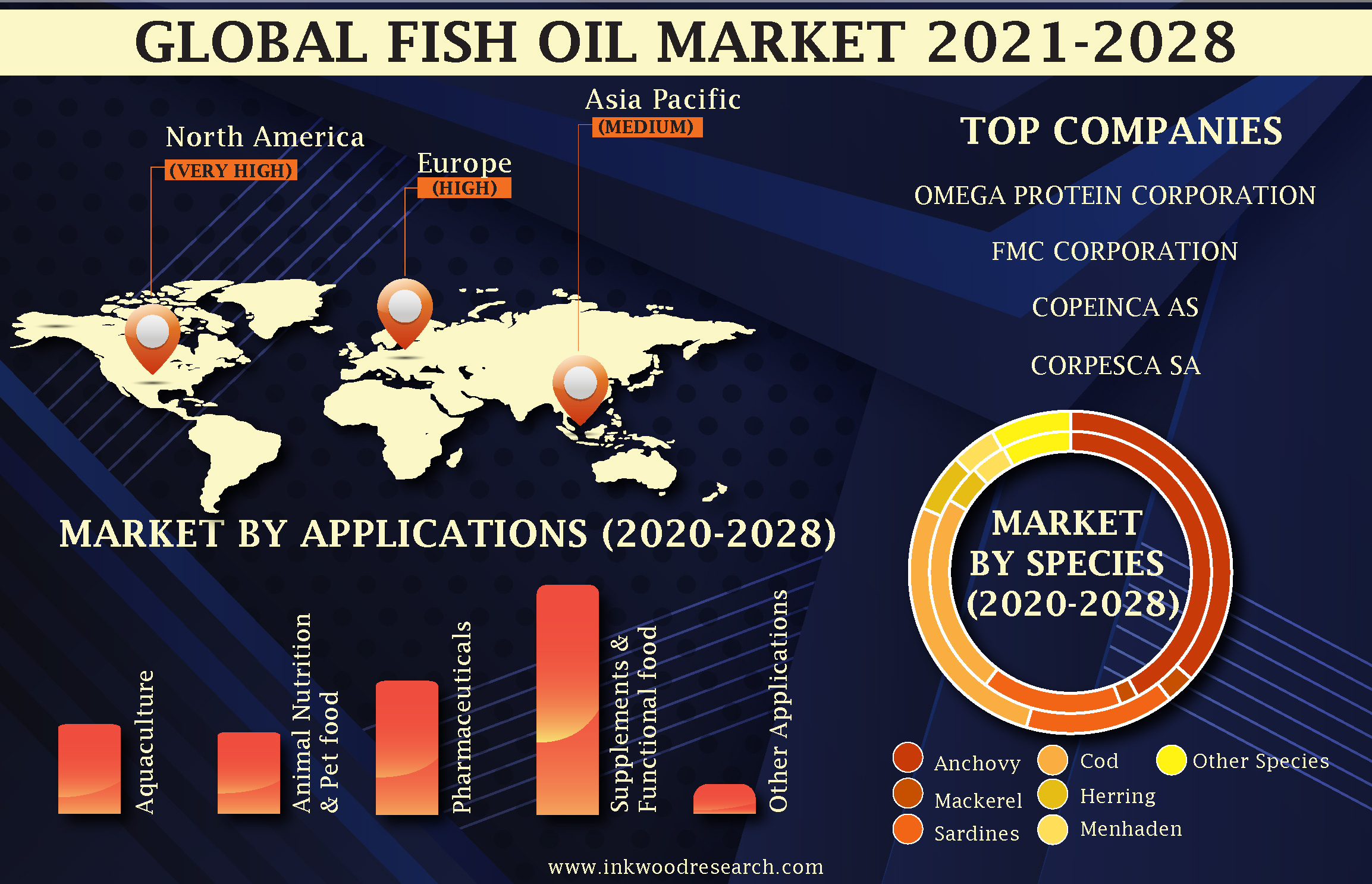 Health Benefits to Drive the Demand for Fish Oil in the Global Market