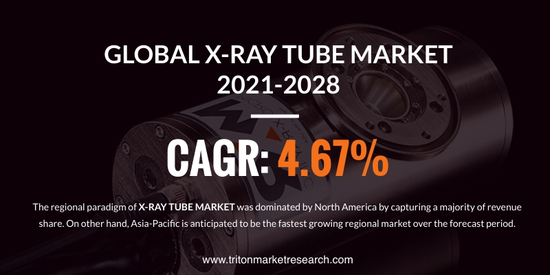 The Global X-Ray Tube Market Evaluated to Progress at $3470.77 Million by 2028