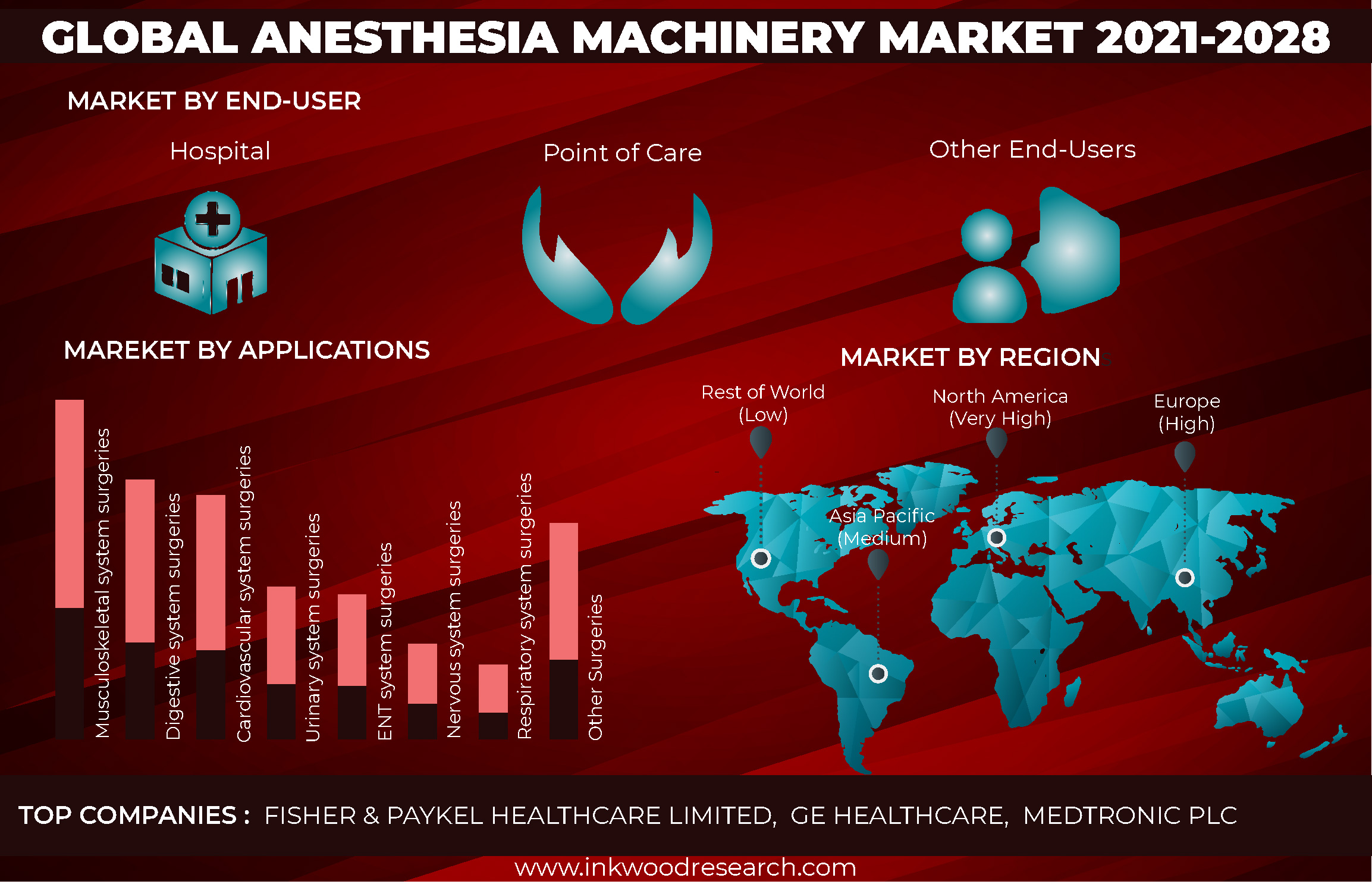 Rise in Surgical Cases to boost the Global Anesthesia Machinery Market
