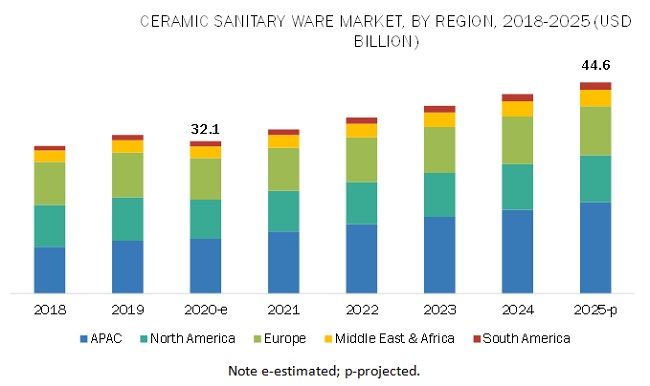 Competitive Analysis - Ceramic Sanitary Ware Market