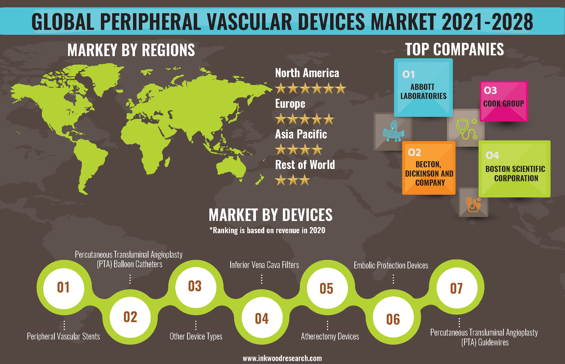 Technological Boosts will Surge the Global Peripheral Vascular Devices Market Growth