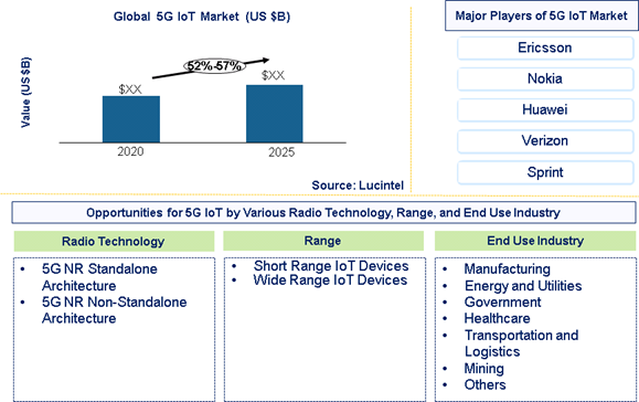 5G IoT market is expected to grow at a CAGR of 52%-57% - An exclusive market research report by Lucintel