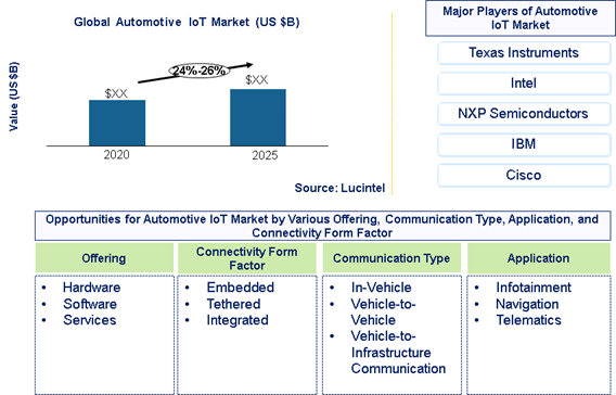 Automotive IoT market is expected to grow at a CAGR of 24%-26% - An exclusive market research report by Lucintel